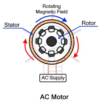 AC motor vs DC motor