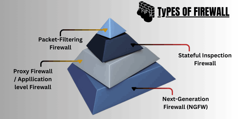 Types of Firewall