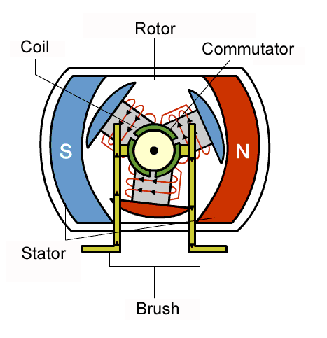 DC motor